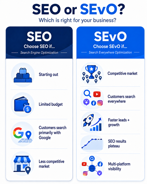 A two-column chart that shows the decision factors between choosing SEO or SEvO.
