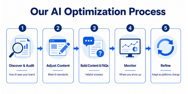 A graphic flowchart depicting WSI Smart Marketing’s AI optimization Process