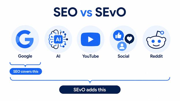 A graphic depicting AI, Google, YouTube and other channels as they relate to SEO vs SEvO coverage.