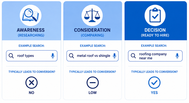 A graphic depicting three different stages of consumer conversion readiness.