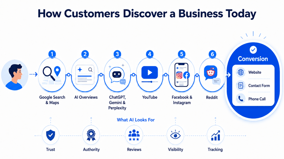 Graphic of the customer discovery journey from Google Search and AI Overviews through ChatGPT, YouTube, social media and Reddit to conversion.