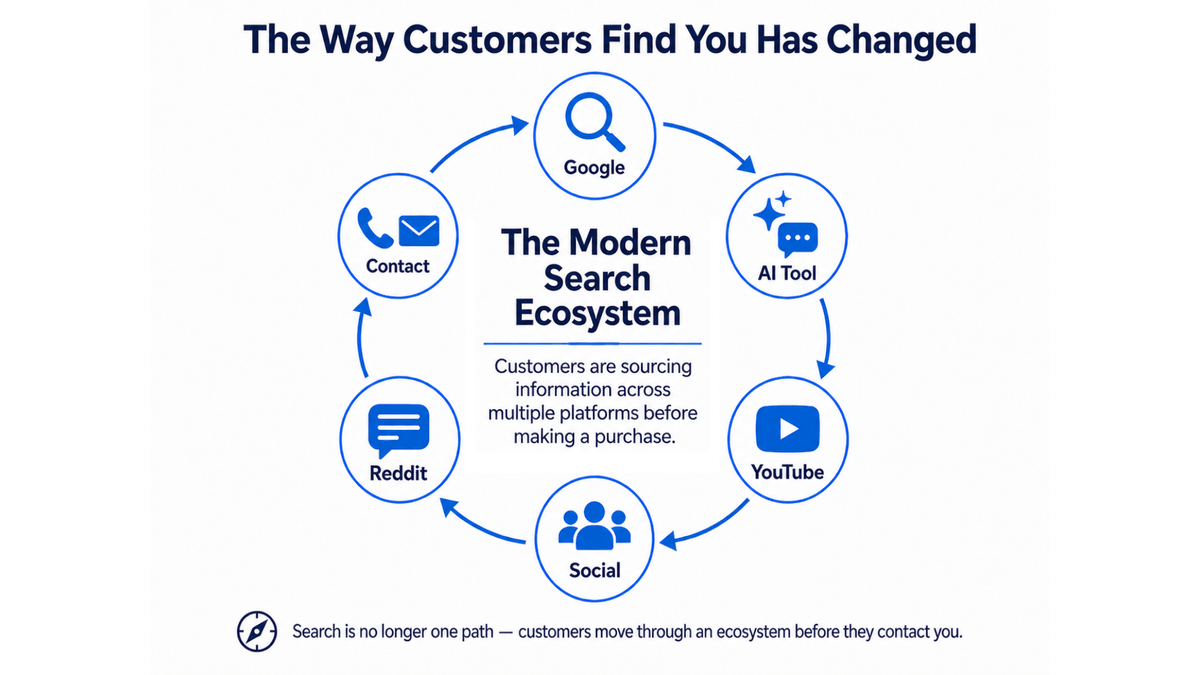 Infographic of the modern search ecosystem showing customers moving through Google, AI tools, YouTube, social media and Reddit before contacting a business.