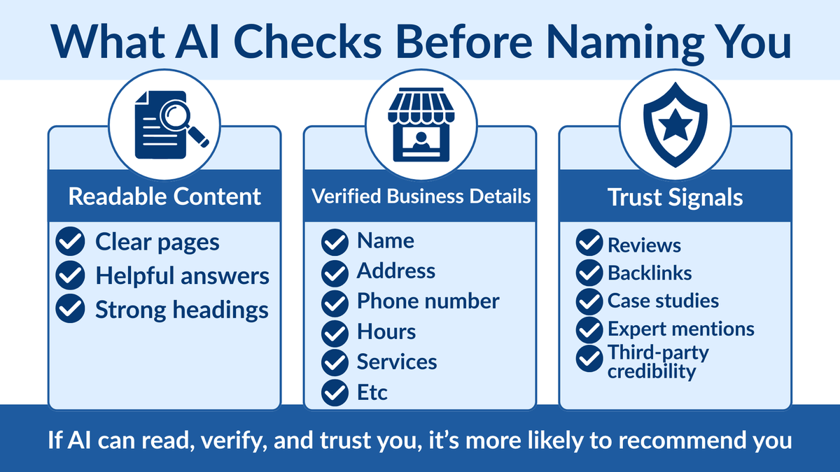 Chart showing what AI checks before naming a business: readable content, verified business details and trust signals.